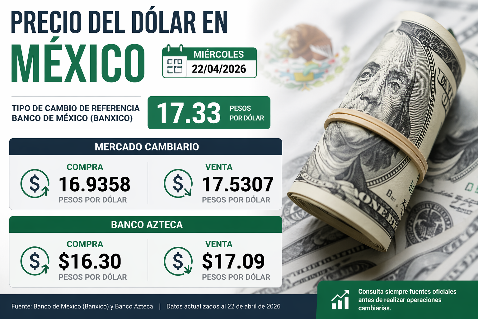 El dólar no se mueve en México hoy