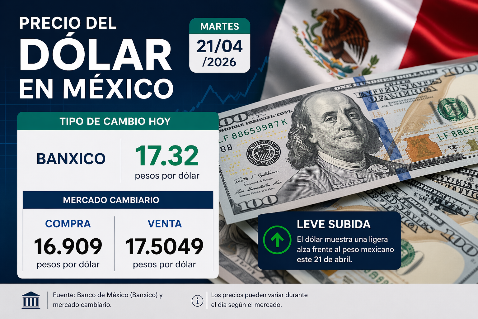 México registra leve subida del dólar