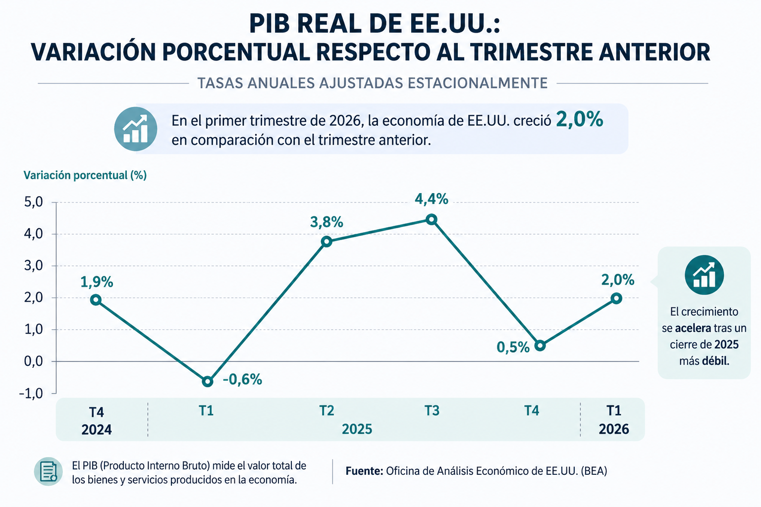 PIB 1er trimestre 2026