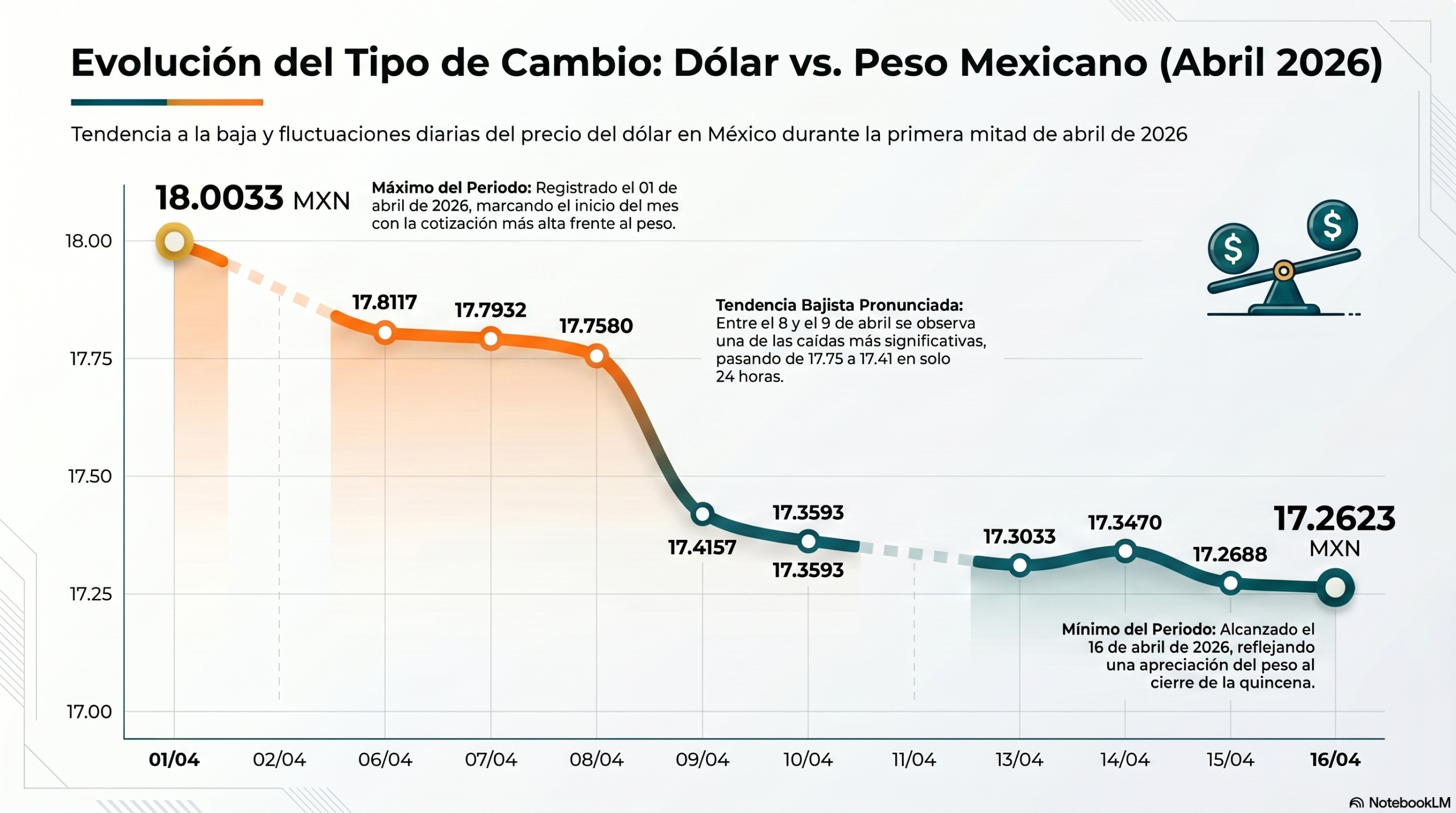 Tipo de cambio en México