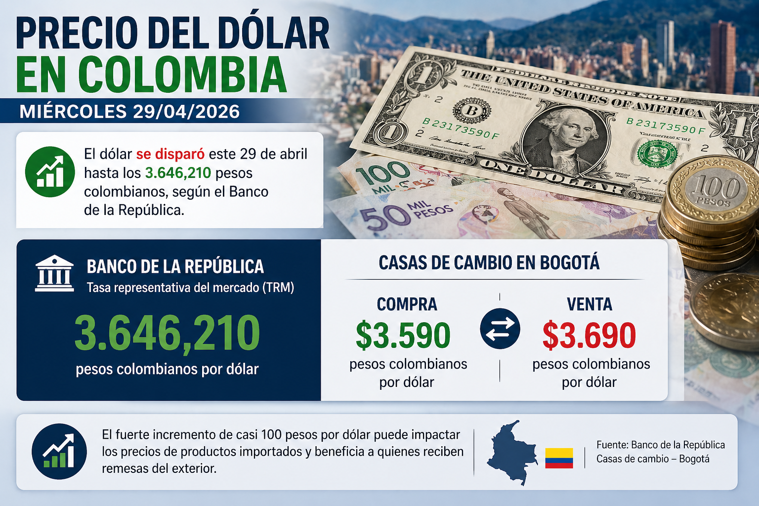 dólar sube en Colombia