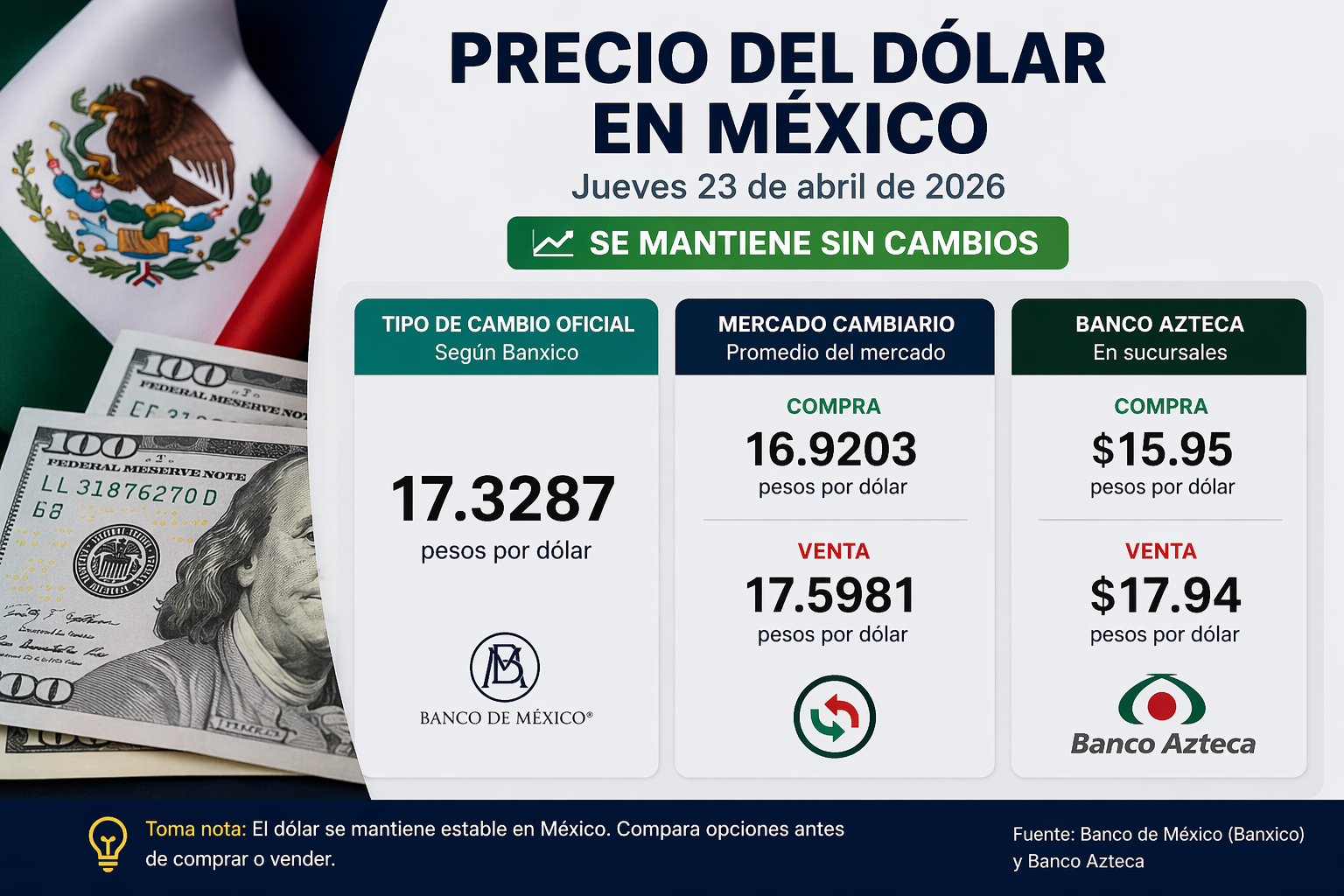 se mantiene sin cambios el dólar
