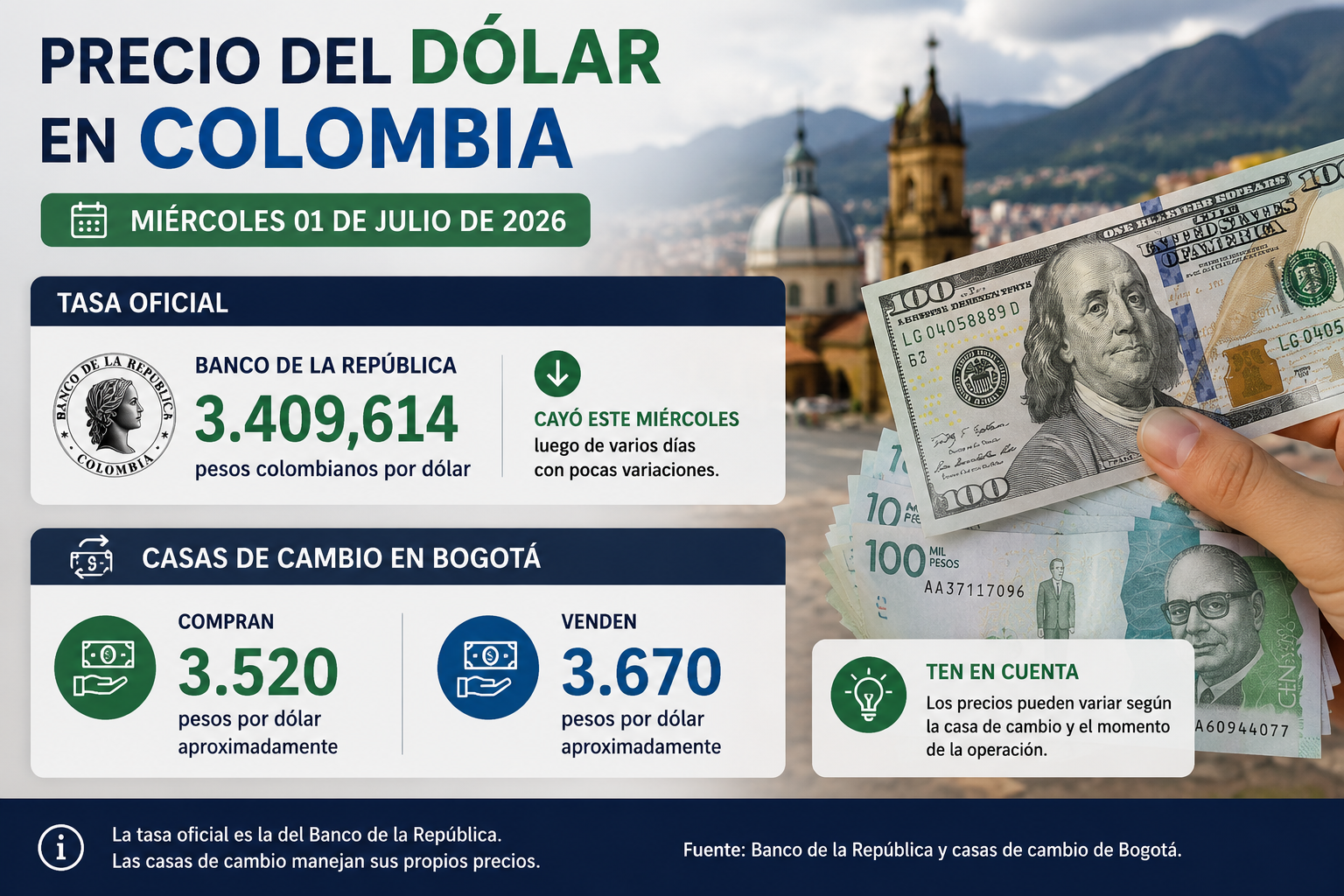 El dólar baja en Colombia